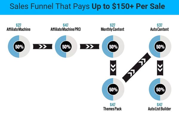 wp affiliate machine upsells