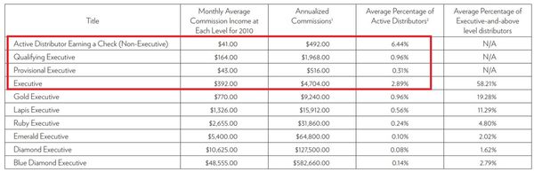 nu skin income disclosure 2011