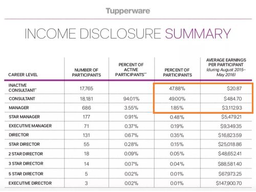 tupperware income disclosure