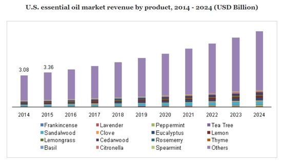 essential oils market