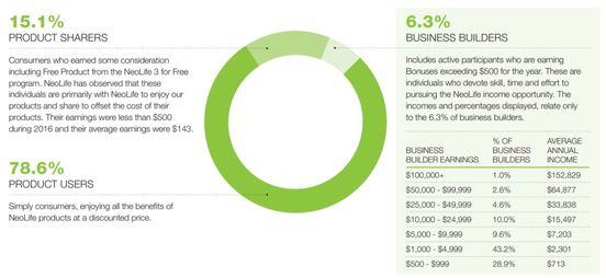 neolife income statement