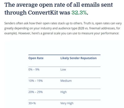 convertkit open rate