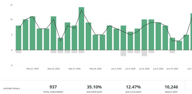 convertkit subscribers